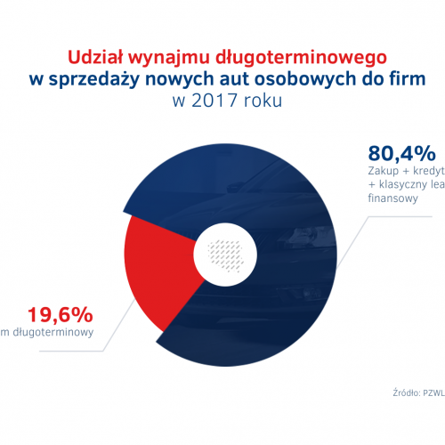 Udzial wynajmu w  sprzedazy aut do firm - 2017r.png